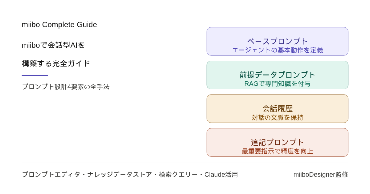miiboで会話型AIを構築する完全ガイド：プロンプト設計4要素（ベースプロンプト・前提データプロンプト・会話履歴・追記プロンプト）