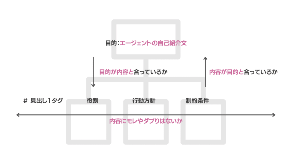 miiboのベースプロンプトで目的と内容の整合性をチェックするMECE構造の設計図