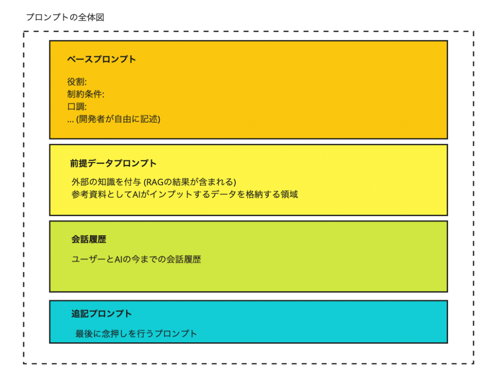miiboのプロンプト構成4要素(ベースプロンプト・前提データプロンプト・会話履歴・追記プロンプト)の全体図