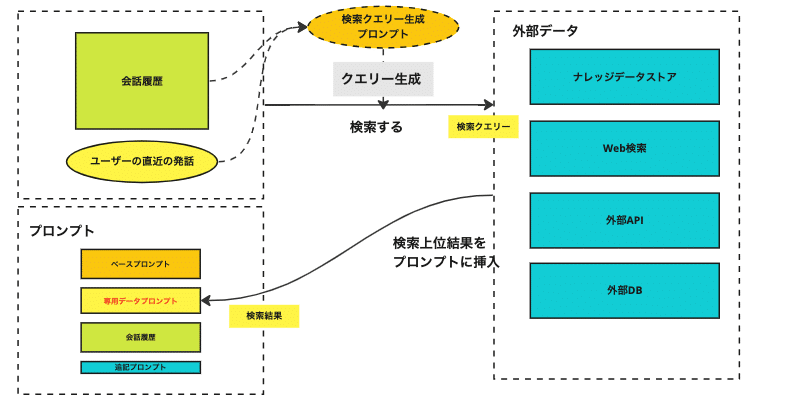 miiboのRAGアーキテクチャ図:会話履歴とユーザー発話から検索クエリーを生成し外部データを検索する流れ