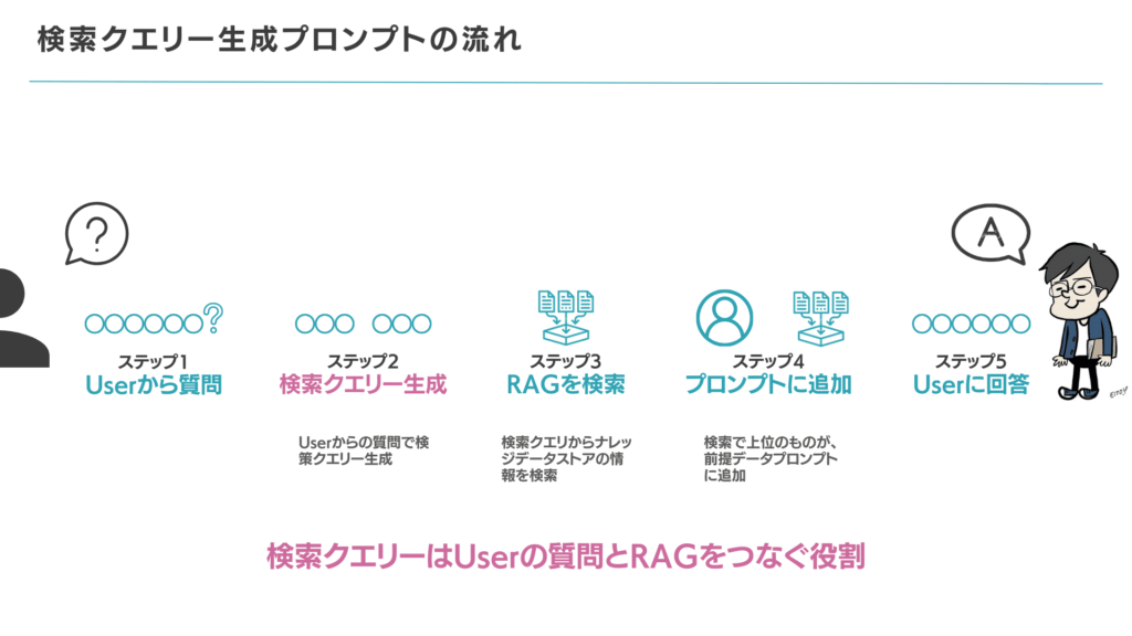 miiboの検索クエリー生成プロンプトの5ステップの処理フロー(質問・クエリー生成・RAG検索・プロンプト追加・回答)