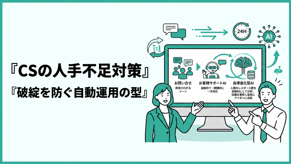 カスタマーサポートの人手不足解決を表現したイラスト。左側の混雑する問い合わせ窓口（リソース不足の現場）から、中央のカスタマーサポートAI（一次対応）が定型的な質問を自動で即座にさばき、右側のスマートなシステム（自律進化型AI）が有人対応の履歴を分析してナレッジを自動でアップデートしていく様子を描いたティール系カラーのバナー画像。