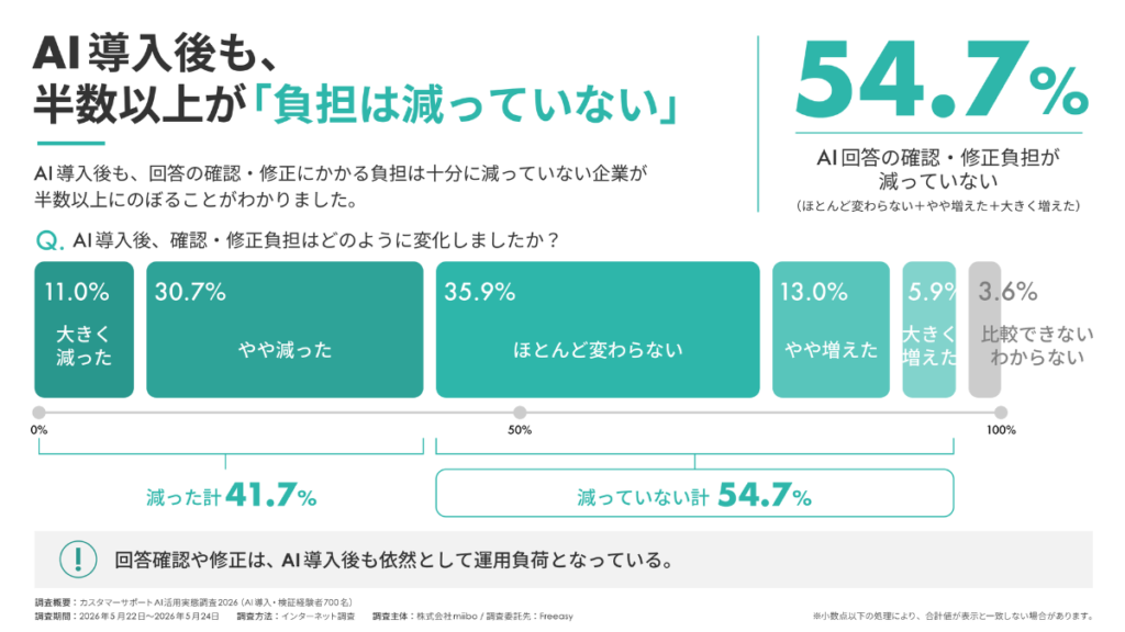 AI導入後の確認・修正負担の変化を示す調査結果。「減っていない」が54.7%、「減った」が41.7%。出典：カスタマーサポートAI活用実態調査2026。
